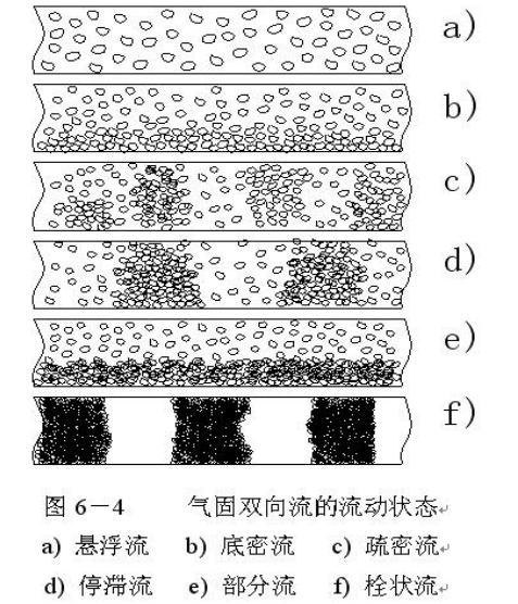 氣力輸送中密相輸送與稀相輸送區別是什么？